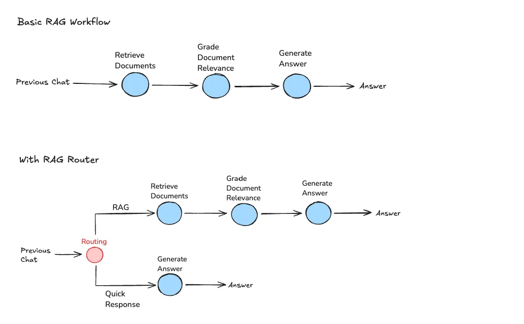 RAG Workflow Structure