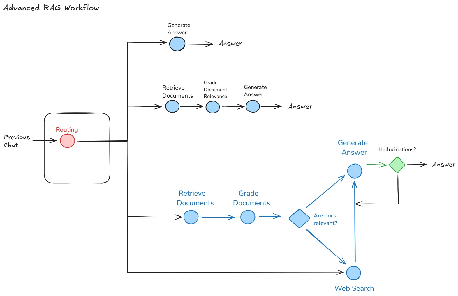 RAG Workflow Structure